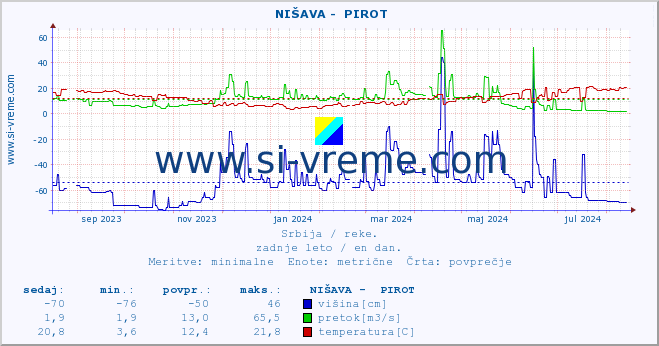 POVPREČJE ::  NIŠAVA -  PIROT :: višina | pretok | temperatura :: zadnje leto / en dan.