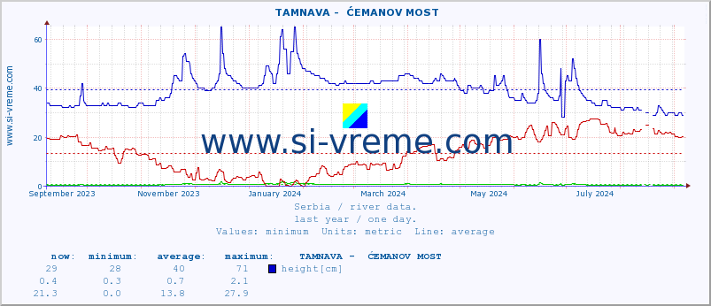  ::  TAMNAVA -  ĆEMANOV MOST :: height |  |  :: last year / one day.