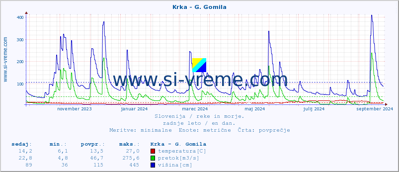 POVPREČJE :: Krka - G. Gomila :: temperatura | pretok | višina :: zadnje leto / en dan.