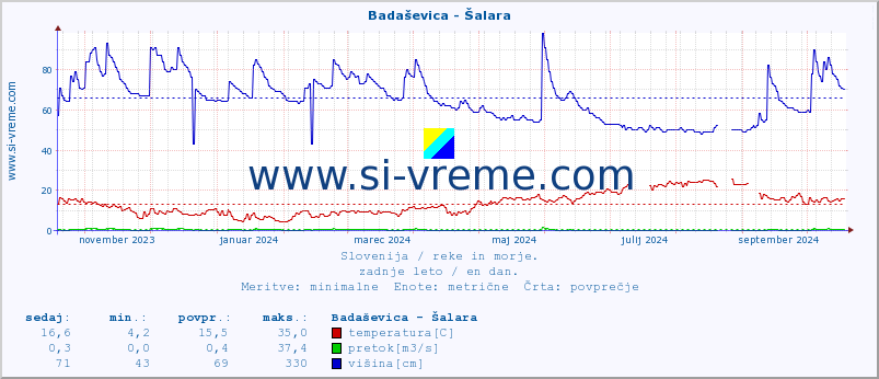 POVPREČJE :: Badaševica - Šalara :: temperatura | pretok | višina :: zadnje leto / en dan.