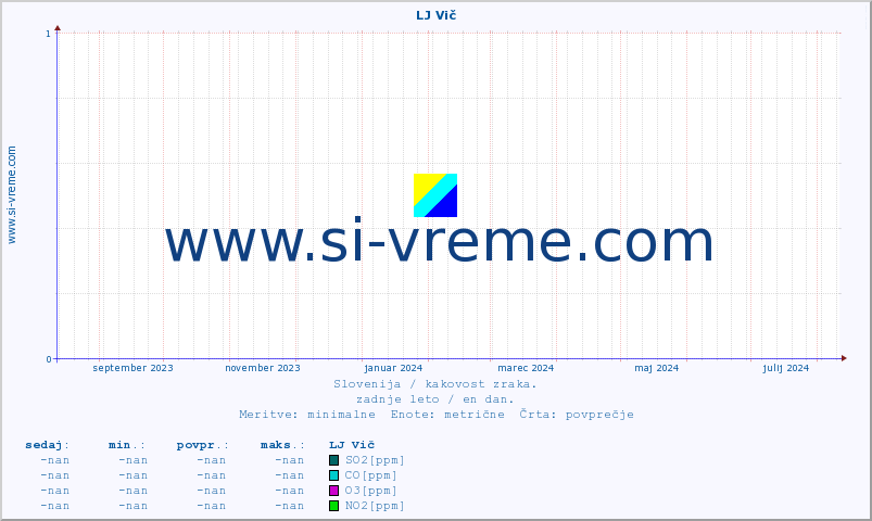 POVPREČJE :: LJ Vič :: SO2 | CO | O3 | NO2 :: zadnje leto / en dan.