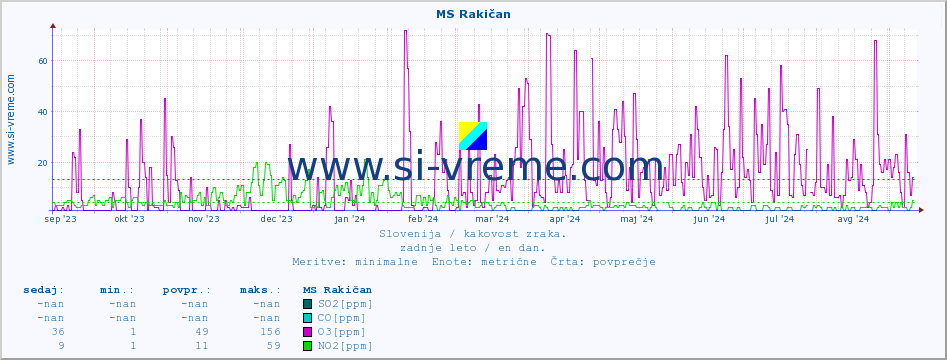 POVPREČJE :: MS Rakičan :: SO2 | CO | O3 | NO2 :: zadnje leto / en dan.