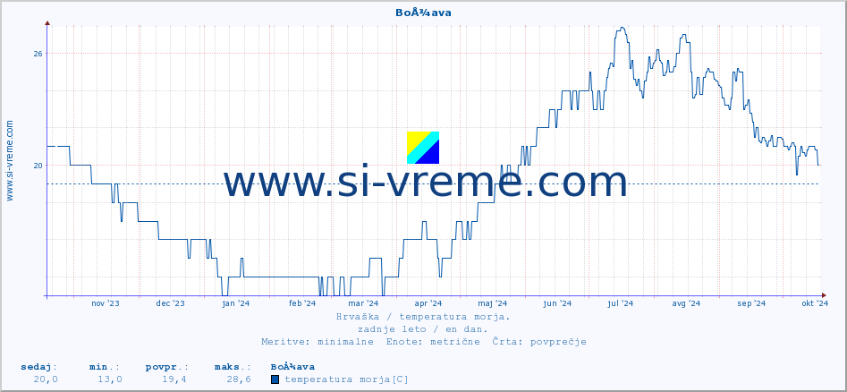 POVPREČJE :: BoÅ¾ava :: temperatura morja :: zadnje leto / en dan.