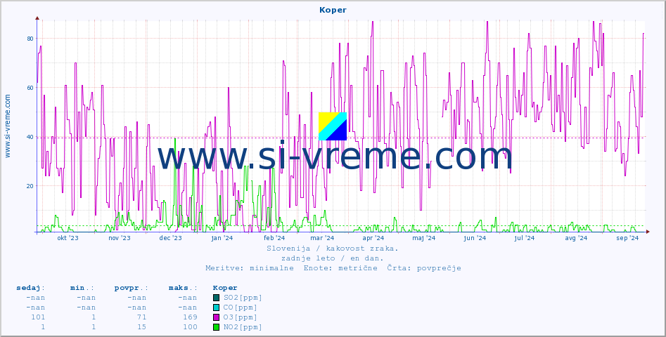 POVPREČJE :: Koper :: SO2 | CO | O3 | NO2 :: zadnje leto / en dan.