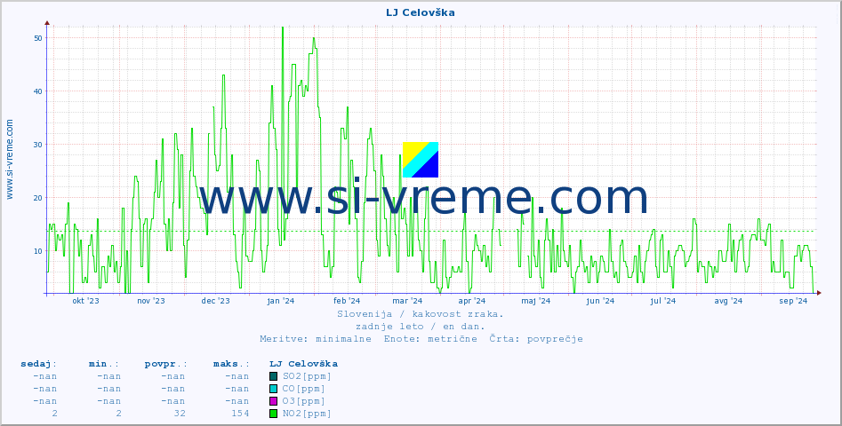 POVPREČJE :: LJ Celovška :: SO2 | CO | O3 | NO2 :: zadnje leto / en dan.