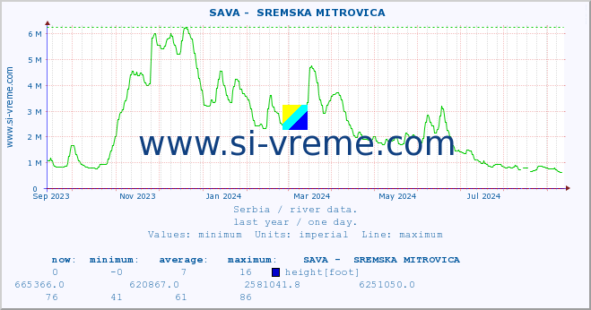  ::  SAVA -  SREMSKA MITROVICA :: height |  |  :: last year / one day.