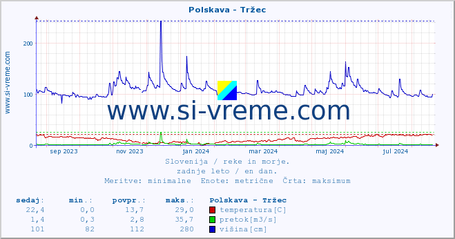 POVPREČJE :: Polskava - Tržec :: temperatura | pretok | višina :: zadnje leto / en dan.