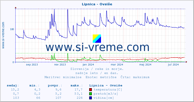 POVPREČJE :: Lipnica - Ovsiše :: temperatura | pretok | višina :: zadnje leto / en dan.