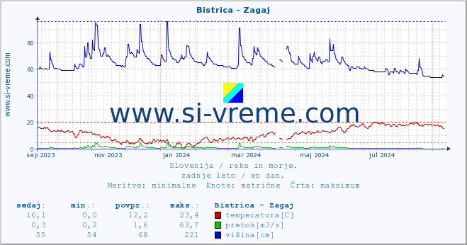 POVPREČJE :: Bistrica - Zagaj :: temperatura | pretok | višina :: zadnje leto / en dan.