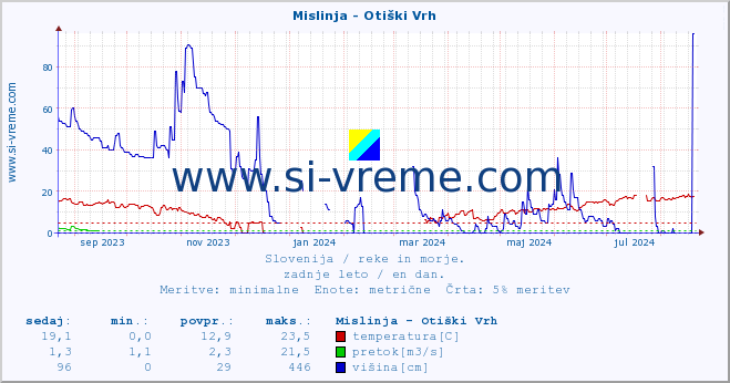 POVPREČJE :: Mislinja - Otiški Vrh :: temperatura | pretok | višina :: zadnje leto / en dan.