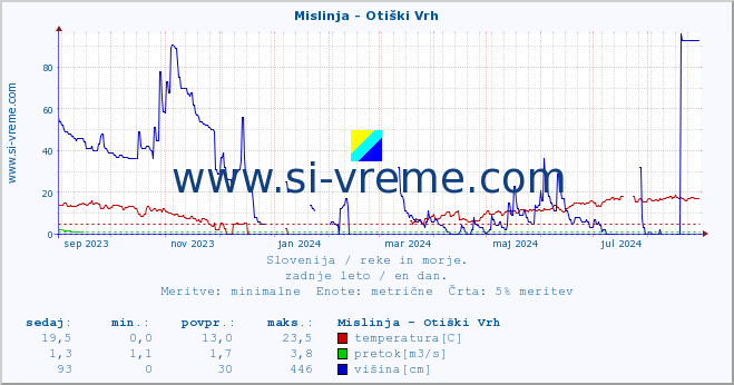 POVPREČJE :: Mislinja - Otiški Vrh :: temperatura | pretok | višina :: zadnje leto / en dan.