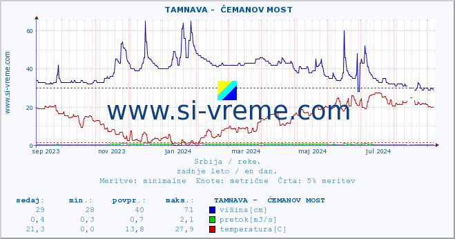 POVPREČJE ::  TAMNAVA -  ĆEMANOV MOST :: višina | pretok | temperatura :: zadnje leto / en dan.