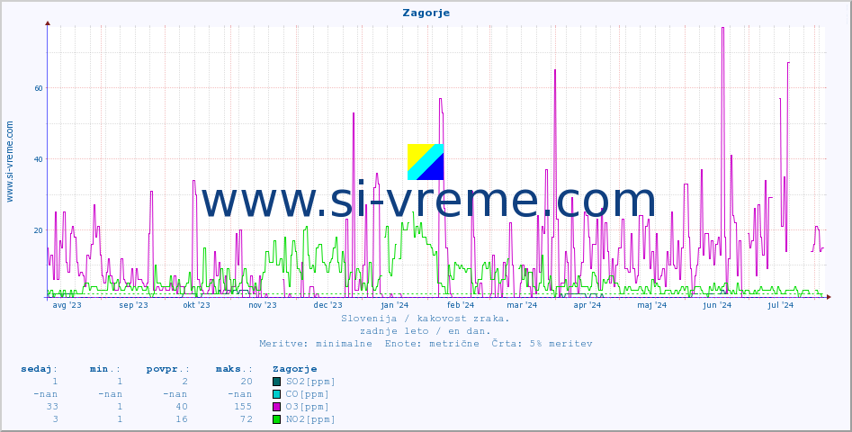 POVPREČJE :: Zagorje :: SO2 | CO | O3 | NO2 :: zadnje leto / en dan.