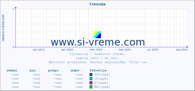 POVPREČJE :: Trbovlje :: SO2 | CO | O3 | NO2 :: zadnje leto / en dan.