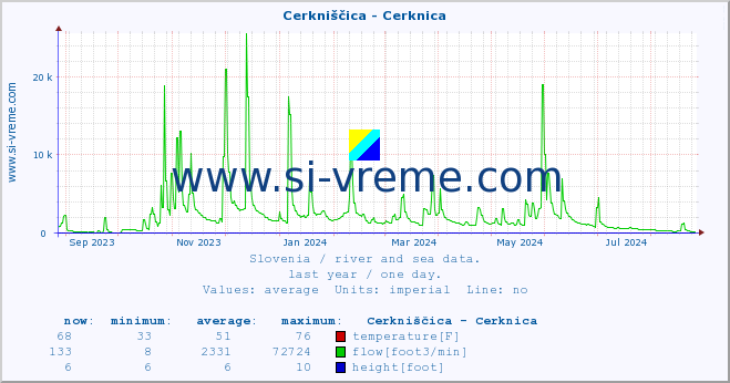  :: Cerkniščica - Cerknica :: temperature | flow | height :: last year / one day.