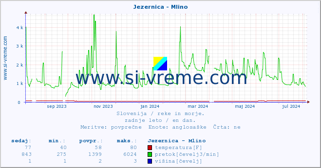 POVPREČJE :: Jezernica - Mlino :: temperatura | pretok | višina :: zadnje leto / en dan.