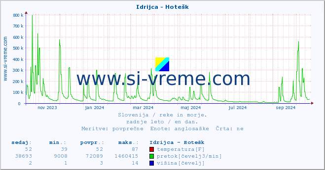 POVPREČJE :: Idrijca - Hotešk :: temperatura | pretok | višina :: zadnje leto / en dan.