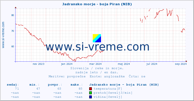 POVPREČJE :: Jadransko morje - boja Piran (NIB) :: temperatura | pretok | višina :: zadnje leto / en dan.