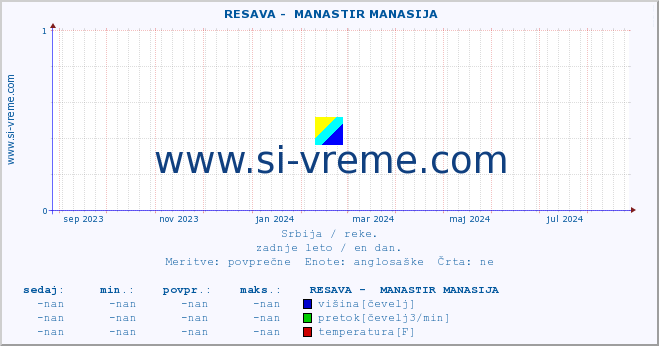 POVPREČJE ::  RESAVA -  MANASTIR MANASIJA :: višina | pretok | temperatura :: zadnje leto / en dan.