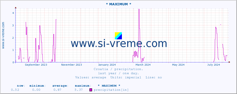  :: * MAXIMUM * :: precipitation :: last year / one day.