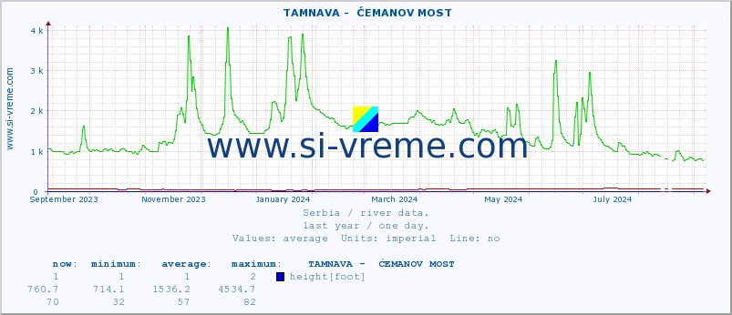  ::  TAMNAVA -  ĆEMANOV MOST :: height |  |  :: last year / one day.