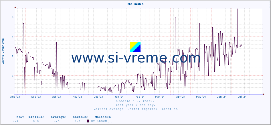  :: Malinska :: UV index :: last year / one day.