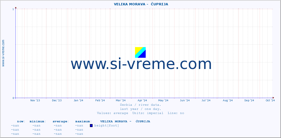  ::  VELIKA MORAVA -  ĆUPRIJA :: height |  |  :: last year / one day.