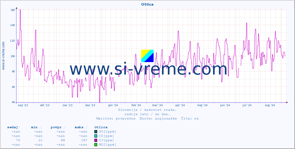 POVPREČJE :: Otlica :: SO2 | CO | O3 | NO2 :: zadnje leto / en dan.