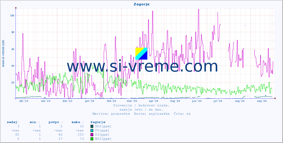POVPREČJE :: Zagorje :: SO2 | CO | O3 | NO2 :: zadnje leto / en dan.