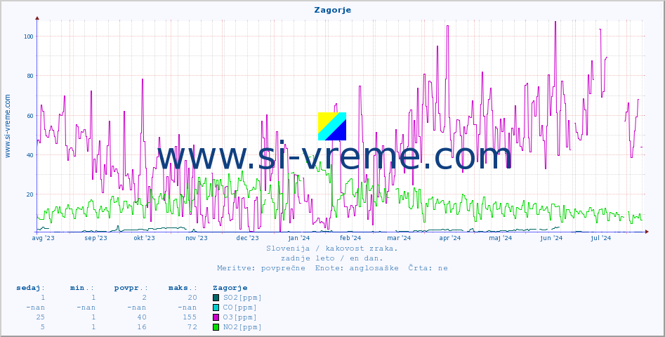 POVPREČJE :: Zagorje :: SO2 | CO | O3 | NO2 :: zadnje leto / en dan.