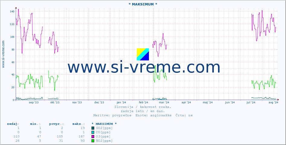 POVPREČJE :: * MAKSIMUM * :: SO2 | CO | O3 | NO2 :: zadnje leto / en dan.