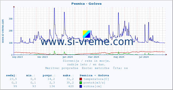 POVPREČJE :: Pesnica - Gočova :: temperatura | pretok | višina :: zadnje leto / en dan.