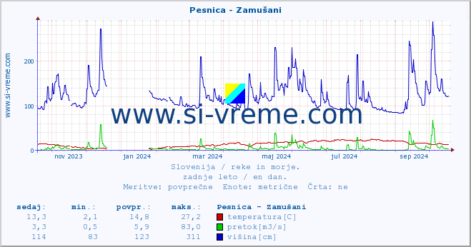 POVPREČJE :: Pesnica - Zamušani :: temperatura | pretok | višina :: zadnje leto / en dan.