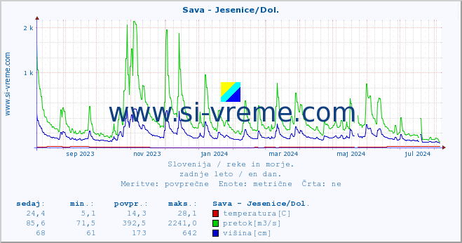 POVPREČJE :: Sava - Jesenice/Dol. :: temperatura | pretok | višina :: zadnje leto / en dan.