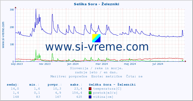 POVPREČJE :: Selška Sora - Železniki :: temperatura | pretok | višina :: zadnje leto / en dan.