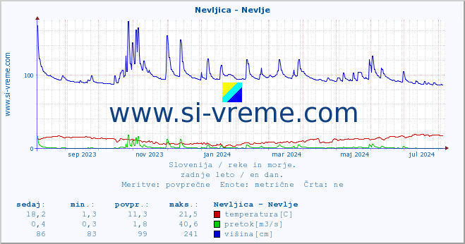 POVPREČJE :: Nevljica - Nevlje :: temperatura | pretok | višina :: zadnje leto / en dan.