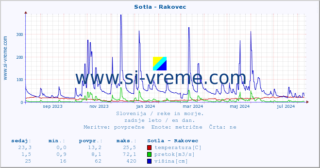 POVPREČJE :: Sotla - Rakovec :: temperatura | pretok | višina :: zadnje leto / en dan.