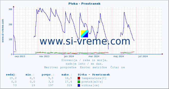 POVPREČJE :: Pivka - Prestranek :: temperatura | pretok | višina :: zadnje leto / en dan.