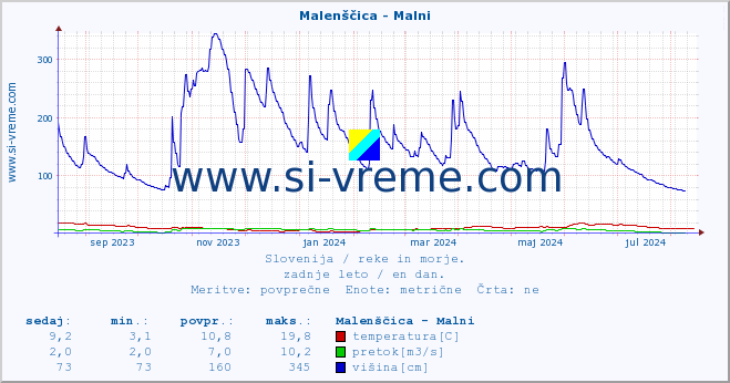 POVPREČJE :: Malenščica - Malni :: temperatura | pretok | višina :: zadnje leto / en dan.