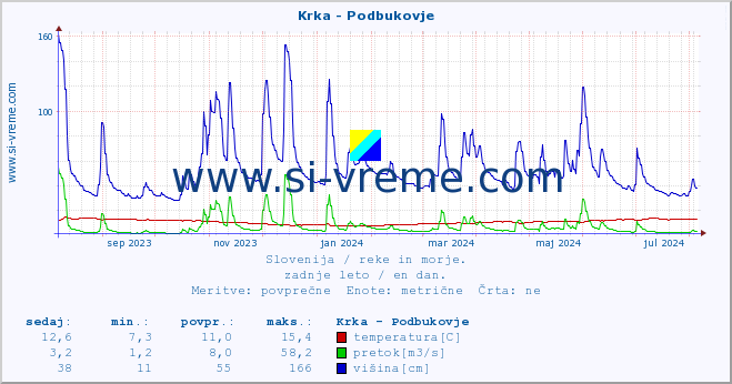 POVPREČJE :: Krka - Podbukovje :: temperatura | pretok | višina :: zadnje leto / en dan.