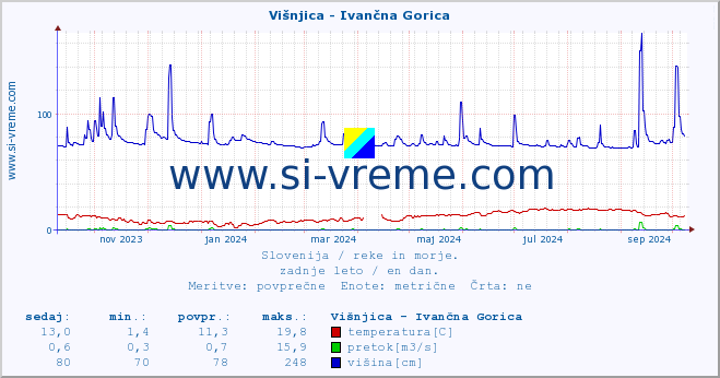 POVPREČJE :: Višnjica - Ivančna Gorica :: temperatura | pretok | višina :: zadnje leto / en dan.