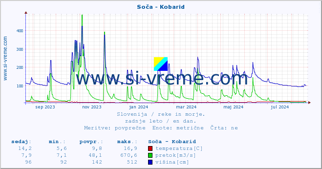 POVPREČJE :: Soča - Kobarid :: temperatura | pretok | višina :: zadnje leto / en dan.