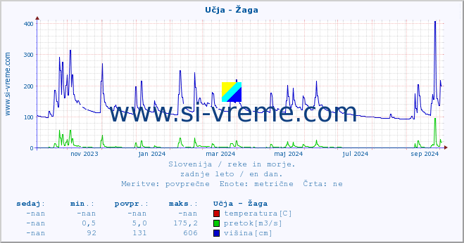 POVPREČJE :: Učja - Žaga :: temperatura | pretok | višina :: zadnje leto / en dan.