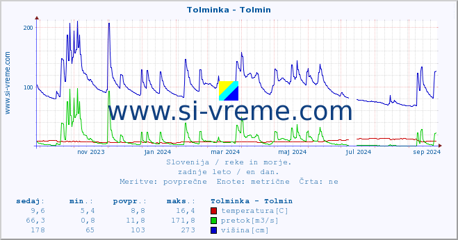 POVPREČJE :: Tolminka - Tolmin :: temperatura | pretok | višina :: zadnje leto / en dan.