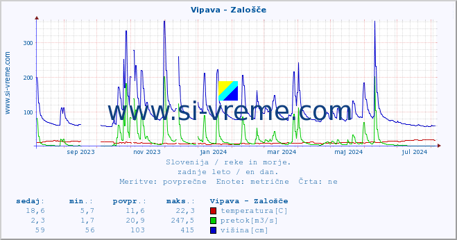 POVPREČJE :: Vipava - Zalošče :: temperatura | pretok | višina :: zadnje leto / en dan.