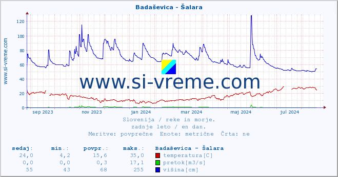 POVPREČJE :: Badaševica - Šalara :: temperatura | pretok | višina :: zadnje leto / en dan.