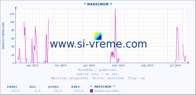 POVPREČJE :: * MAKSIMUM * :: padavine :: zadnje leto / en dan.