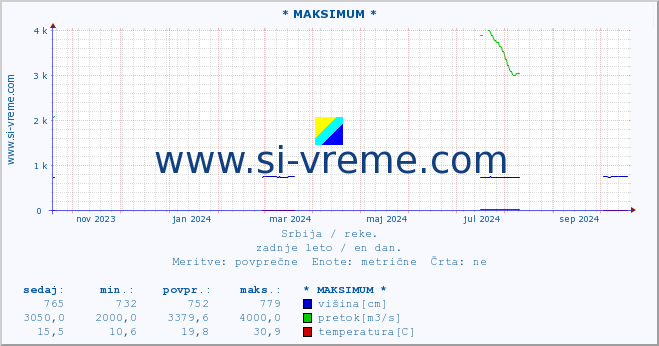 POVPREČJE :: * MAKSIMUM * :: višina | pretok | temperatura :: zadnje leto / en dan.