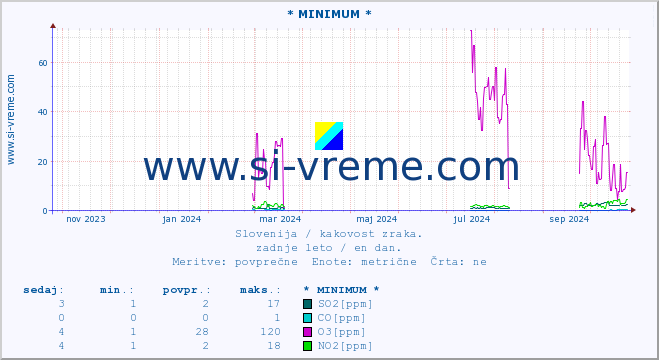 POVPREČJE :: * MINIMUM * :: SO2 | CO | O3 | NO2 :: zadnje leto / en dan.