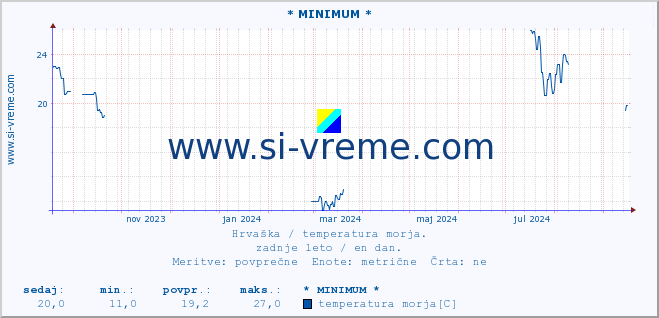 POVPREČJE :: * MINIMUM * :: temperatura morja :: zadnje leto / en dan.